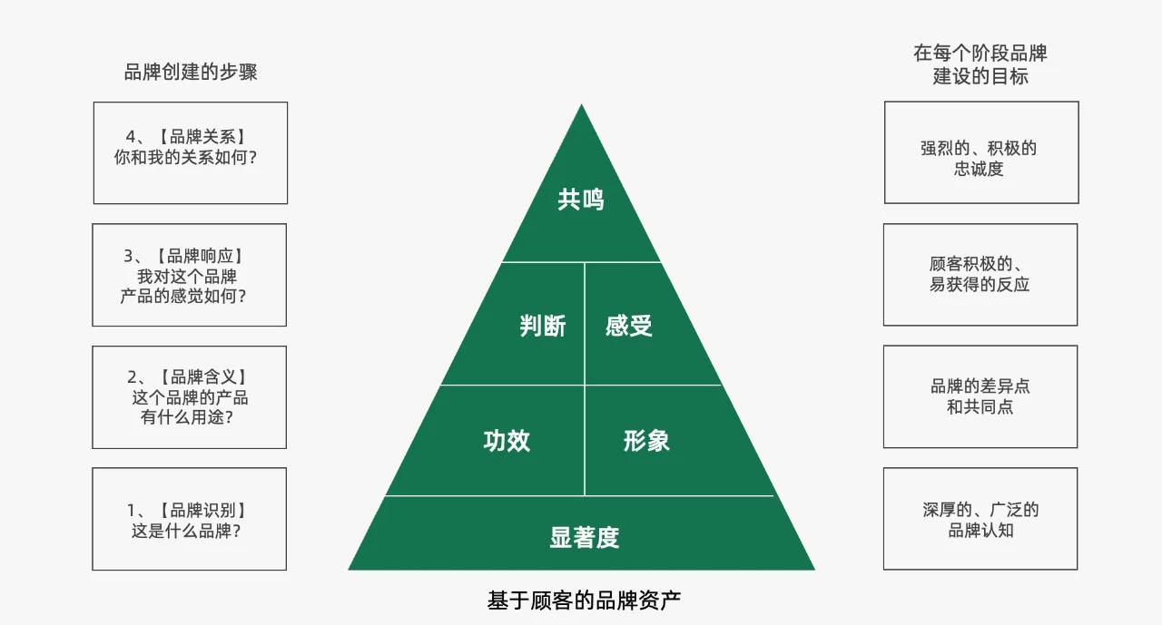 CBBe客戶資產(chǎn)模型 品牌管理的關(guān)鍵步驟